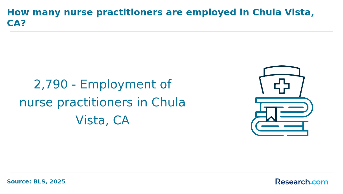 Chula Vista NP Employment Numbers