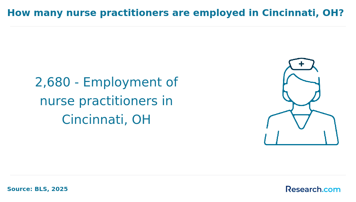 Become a Nurse Practitioner in Cincinnati, OH