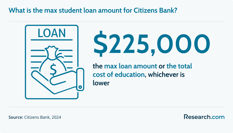 Citizens Bank offers a maximum student loan amount of $225,000