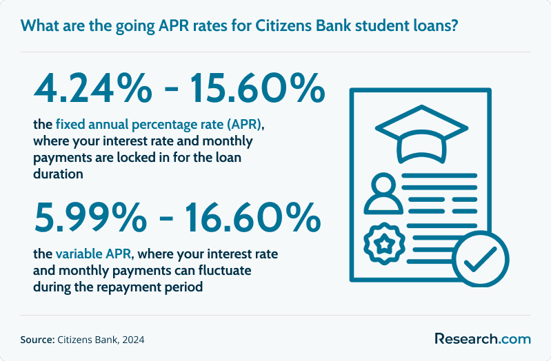 Graduate students loan have an variable APR range from 5.99% to15.10%. For parent's loans, the ongoing variable APR rates range from 6.99% to 10.61%.