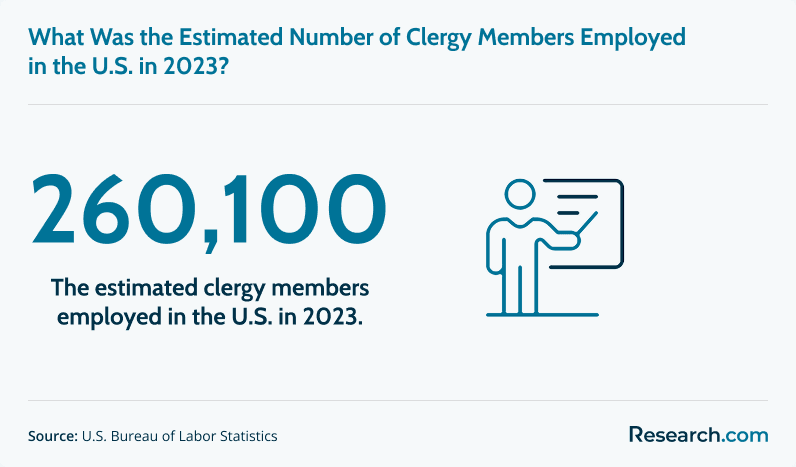 Clergy members employed in the US as of 2023