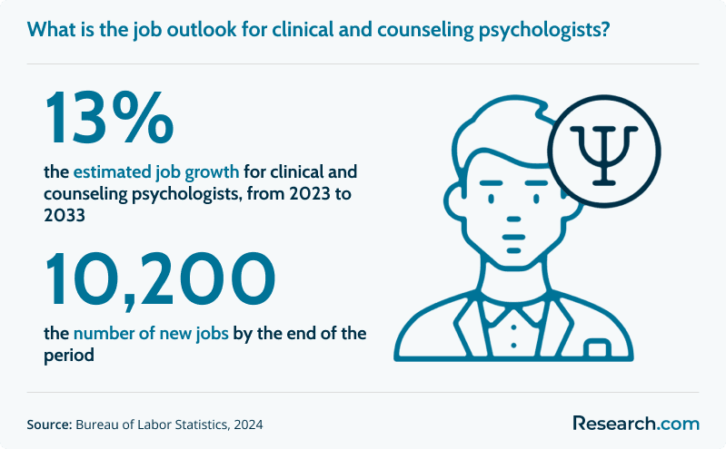 What is the job outlook for clinical and counseling psychologists?