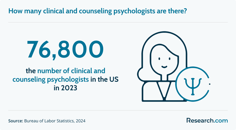 How many clinical and counseling psychologists are there?