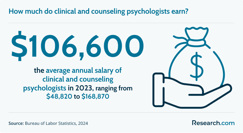 How much do clinical and counseling psychologists earn?