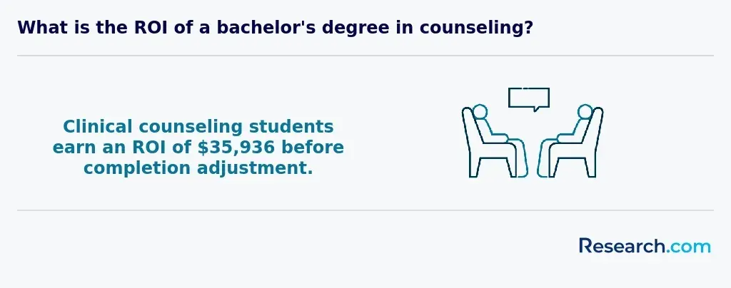 Clinical counseling ROI