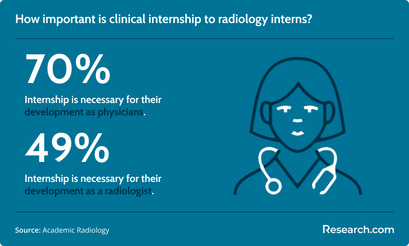 Clinical practicum for radiology interns