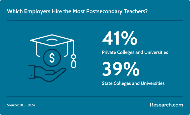 top employers of postsecondary teachers: 41% - private colleges and universities; 39% - state colleges and universities
