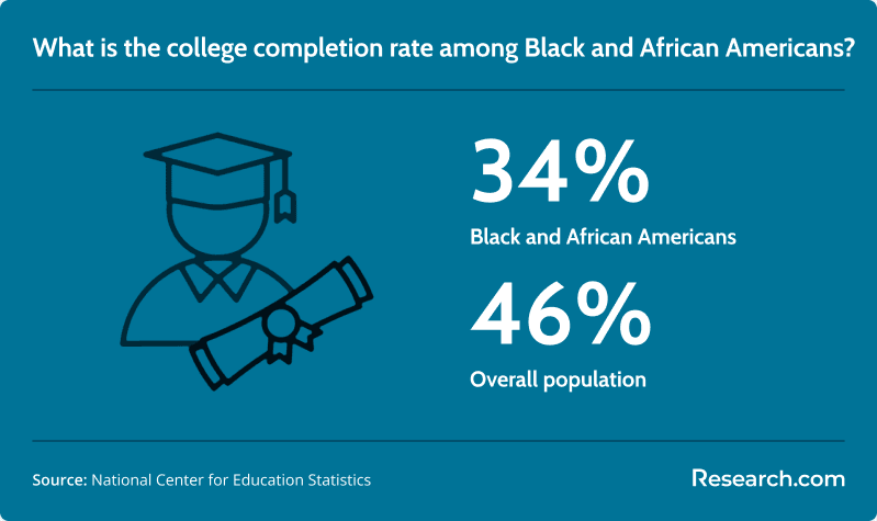 College completion rate among Black and African American students