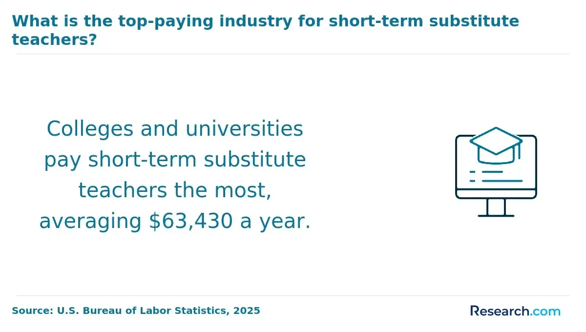 Colleges and universities pay short-term substitute teachers around $63,430 per year.