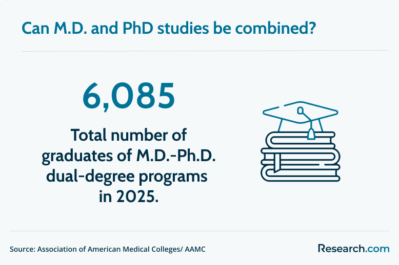 Combination of MD and PhD studies
