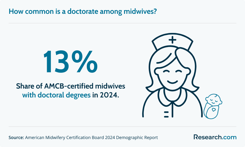 Only 13% of certified U.S. midwives hold a doctoral degree.