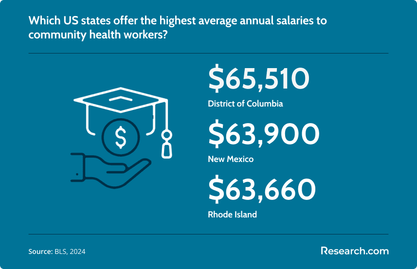 Community Health Worker State Salary.png
