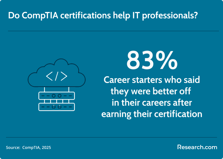 CompTIA certification benefits