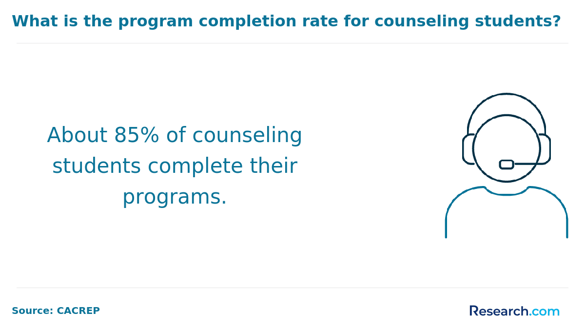 Program completion rate for counseling students.