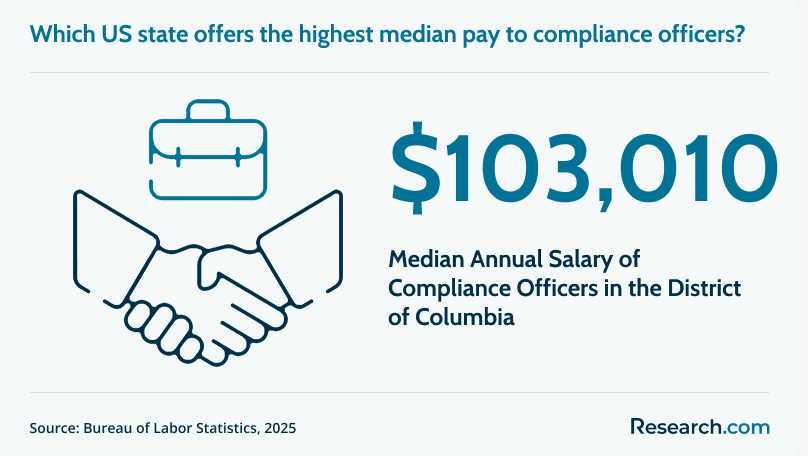 Compliance Officer Highest Paying State.png