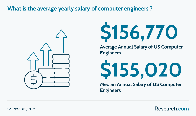 Computer Engineer Average Salary.png
