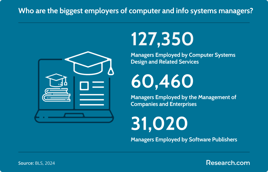 Who are the biggest employers of computer and info systems managers?