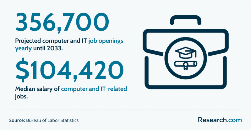 Computer and IT job openings and salary