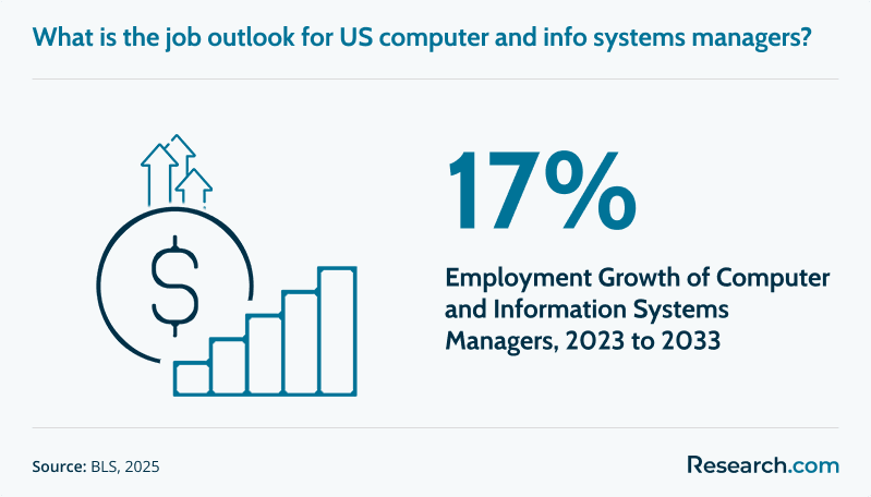 Computer and Information Systems Managers Job Outlook.png