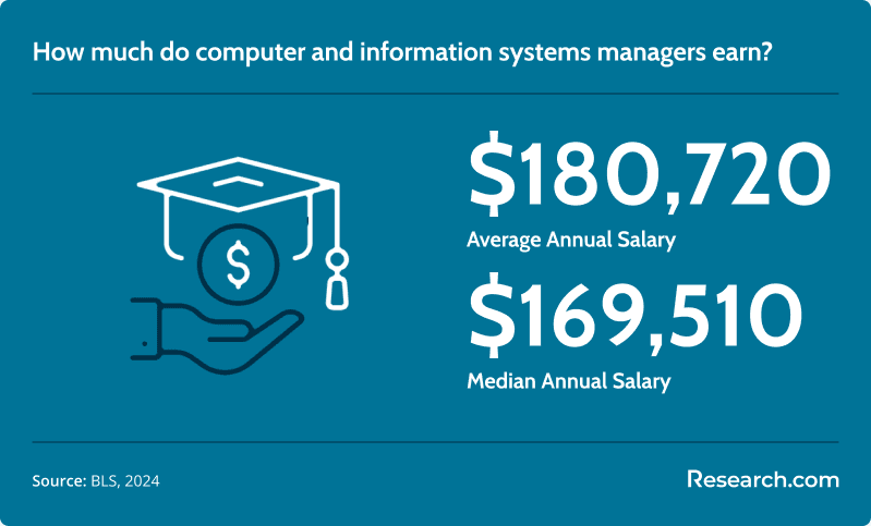 $180,720 - average annual salary of computer and information systems managers; $169,510 - median annual salary of computer and information systems managers