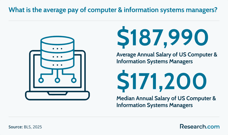 Computer and Information Systems Managers Salary.png