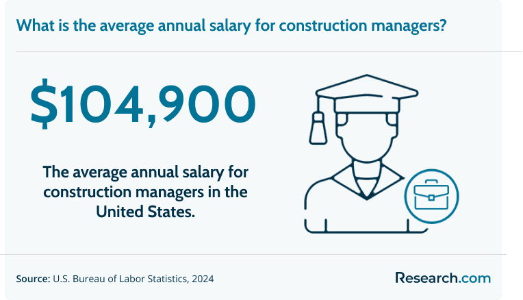 Construction managers earn around $104,900 per year..png