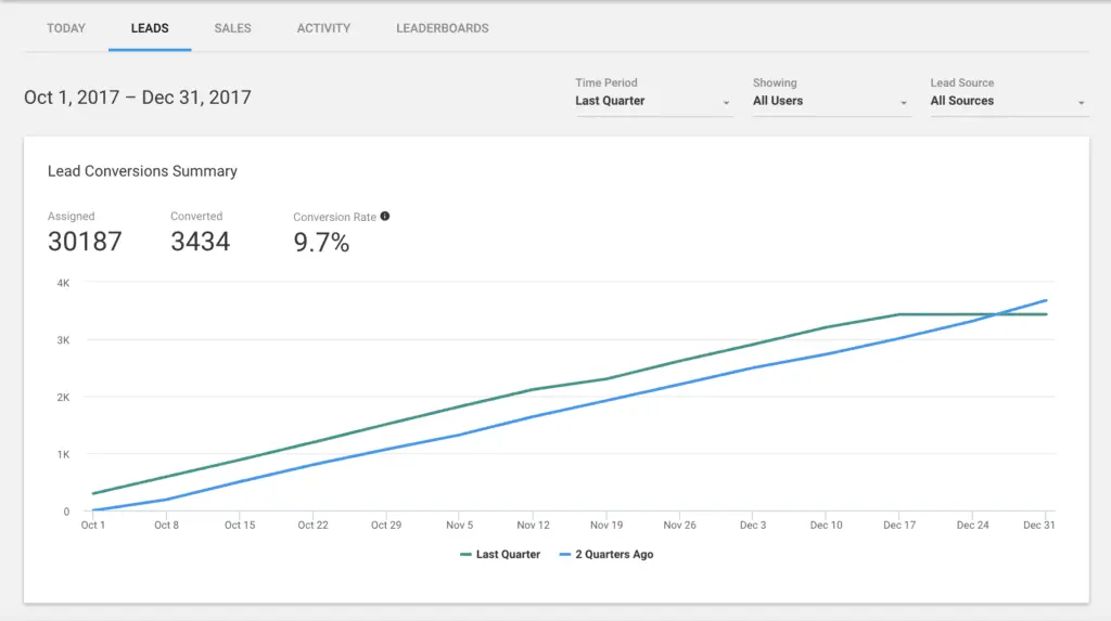 Copper's Leads Dashboard displays the growth in the number of leads and the conversion rate for different periods.