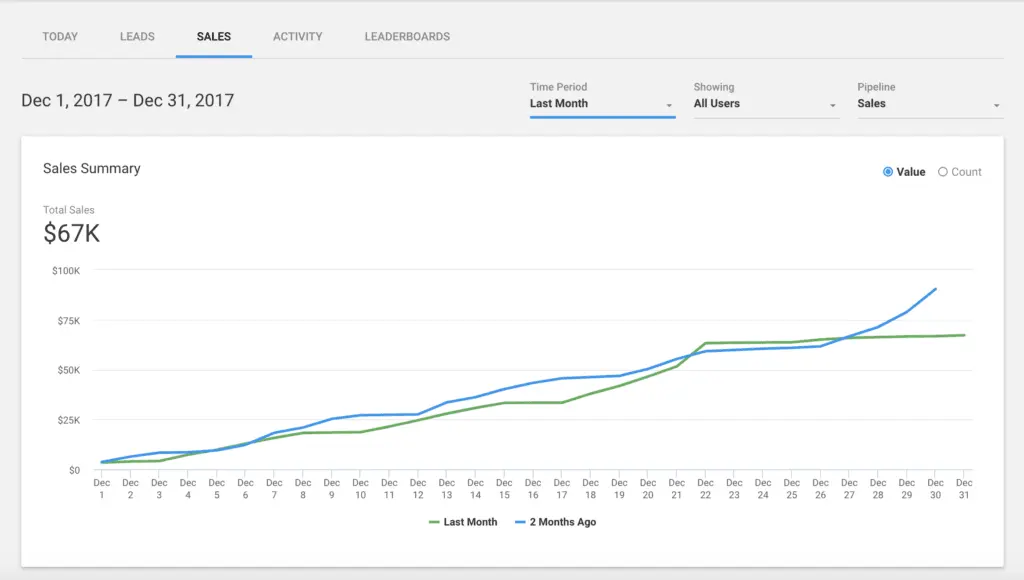 Copper's Sales Dashboard displays a company's sales for different periods.
