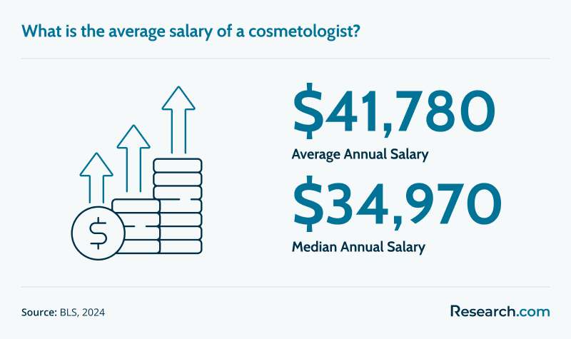 $41,780 - average annual salary of a cosmetologist; $34,970 - median annual salary of a cosmetologist