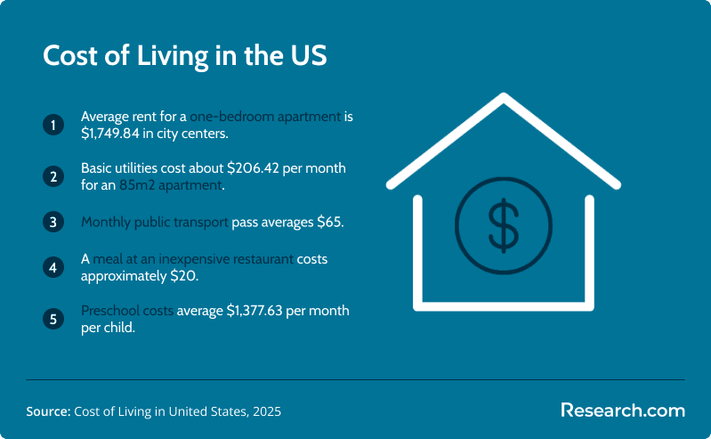 cost of living in the US