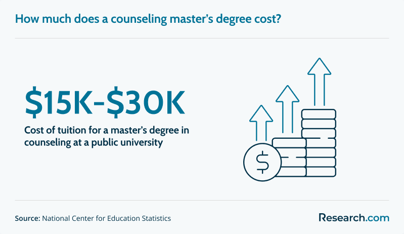 Cost of counseling master's in public university
