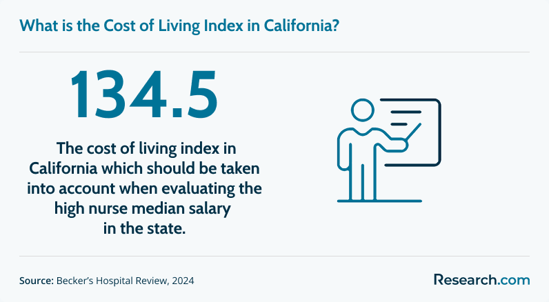 The cost of living in California which should be evaluated against the annual nurse salary