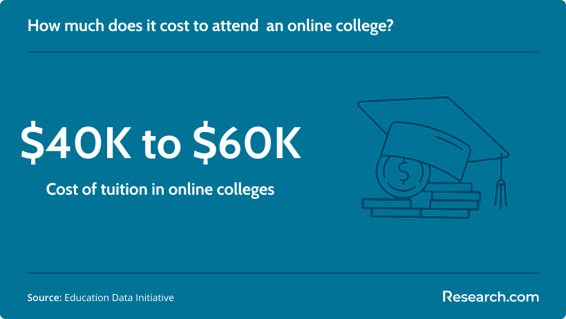 Cost of online college tuition