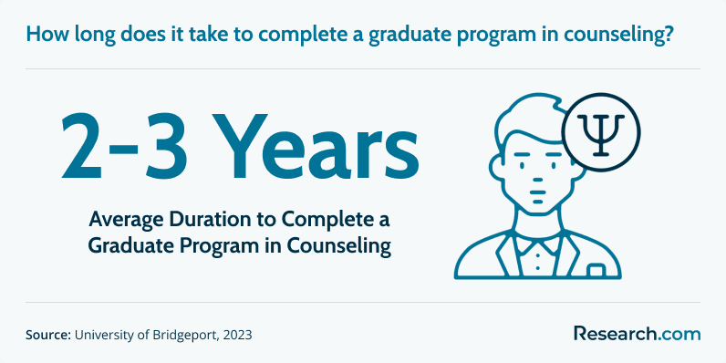Counseling Masters Duration.png