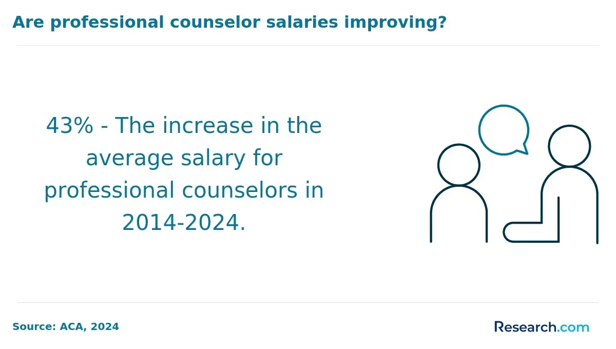 Counselor Salary Increase.webp