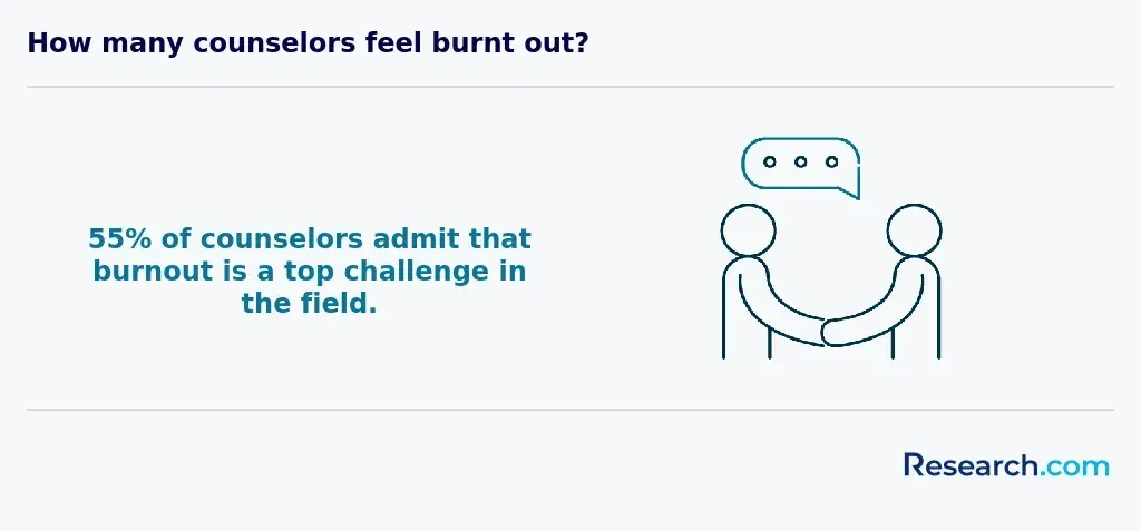 Counselors admit burnout is a challenge.webp