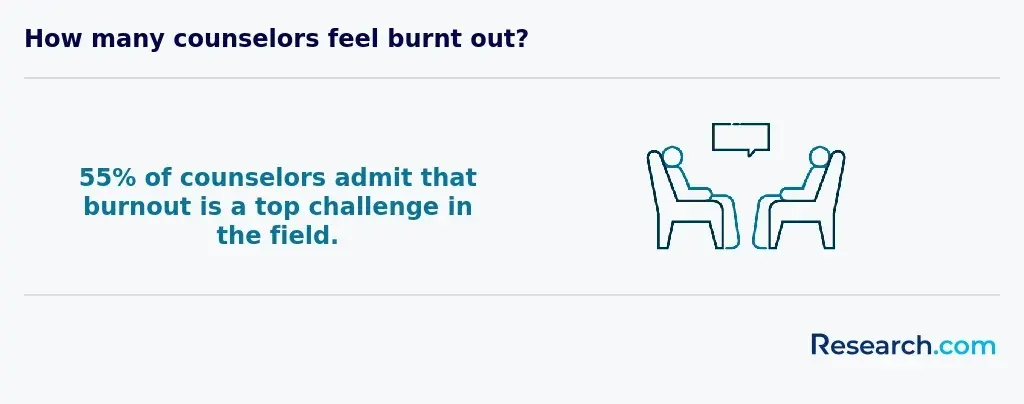 Counselors burnout
