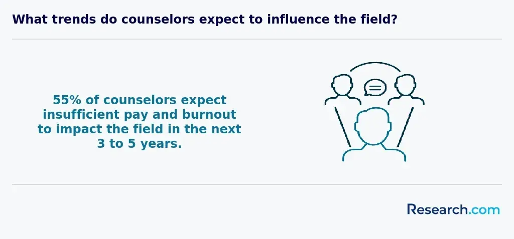 Counselors' burnout and insufficient pay challenges