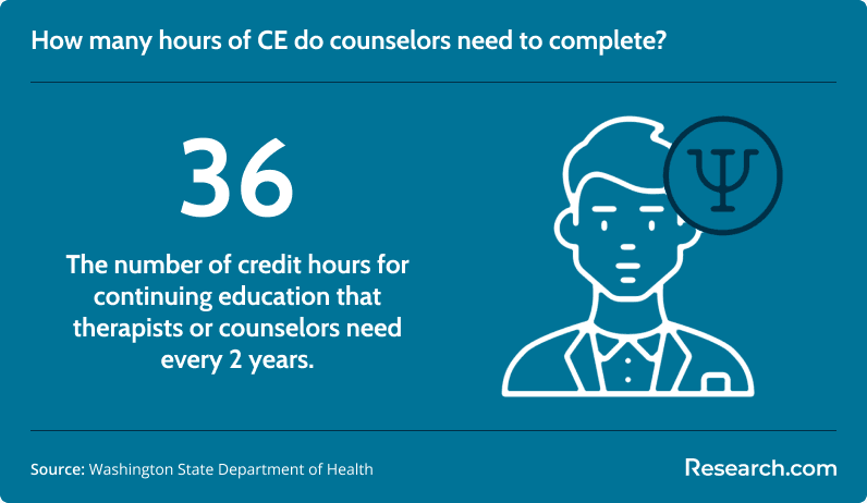Therapists and counselors need 36 hours of CE every 2 years to maintain their license and certifications.