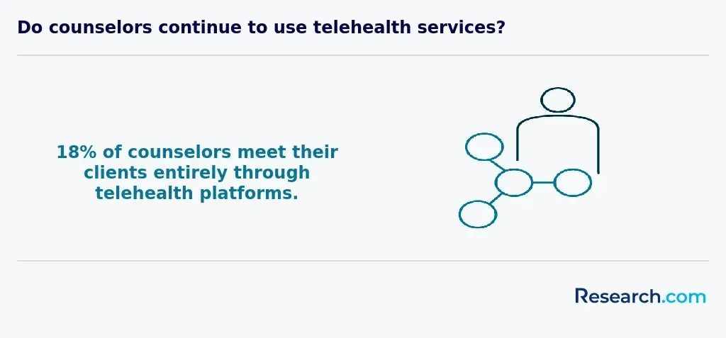 Counselors telehealth platforms