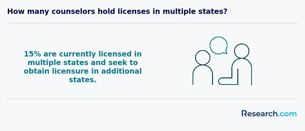 Counselors with licenses in multiple states