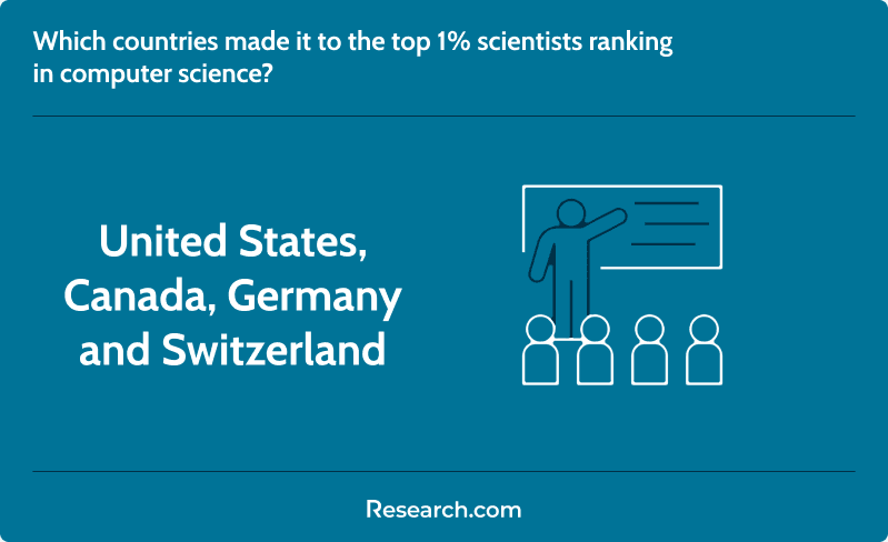 Countries in the top 1% scientists ranking in computer science