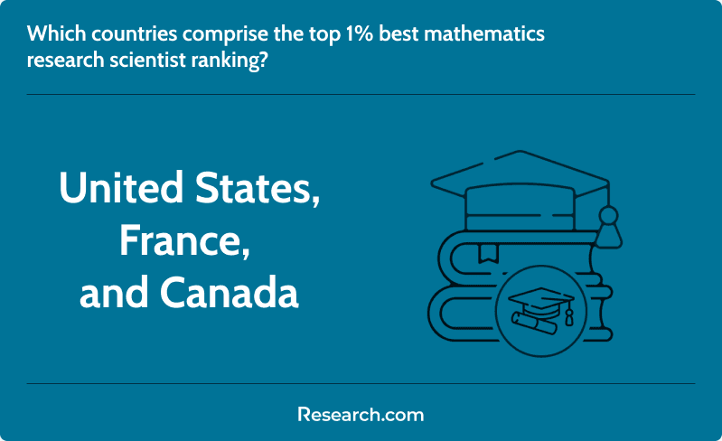 Countries represented in the top 1% of the 2024 mathematics research scientists ranking