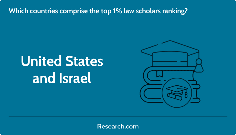 Countries represented in the top 1% of the 2024 law scholars ranking