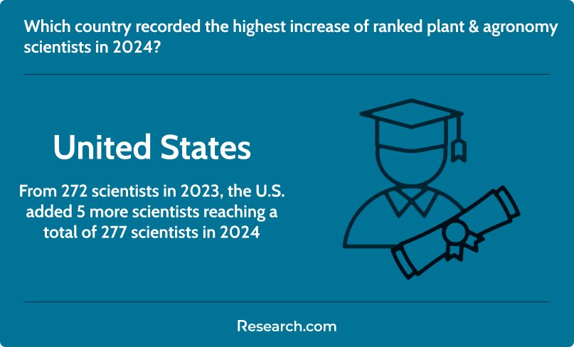 Country with the highest increase of plant and agronomy scientists in 2024
