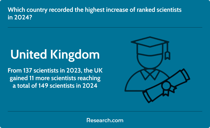 Country with highest increase of ranked ecology and evolution scientists in 2024