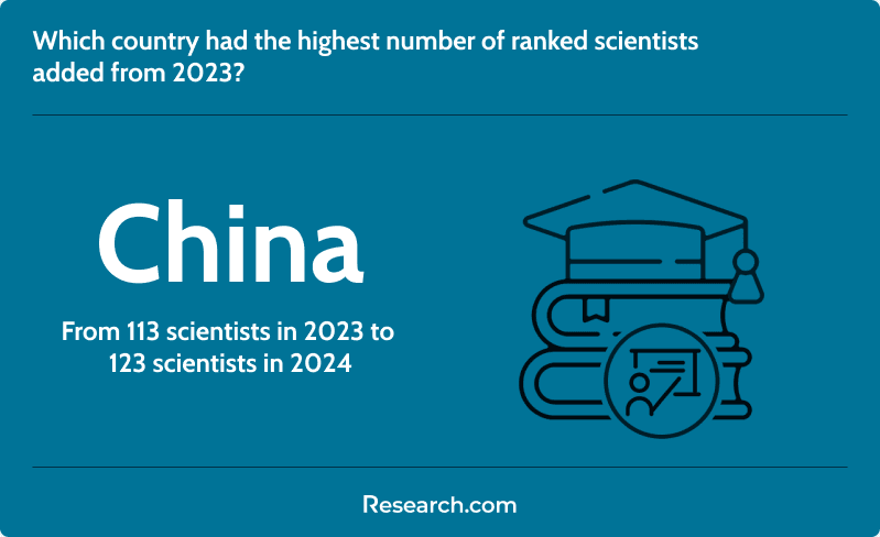 Country with the highest ranked electronics engineering scientists added from 2023