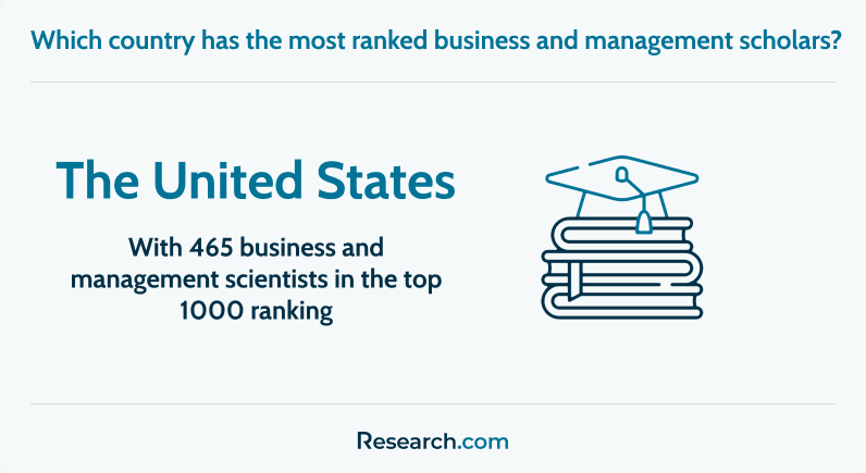 Country with the most ranked business and management scholars