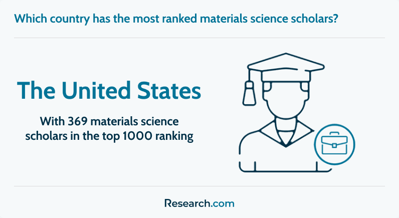 Country with the most ranked materials science scholars