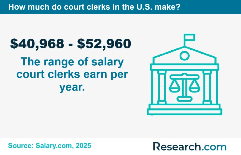 How much do court clerks in the U.S. make?
